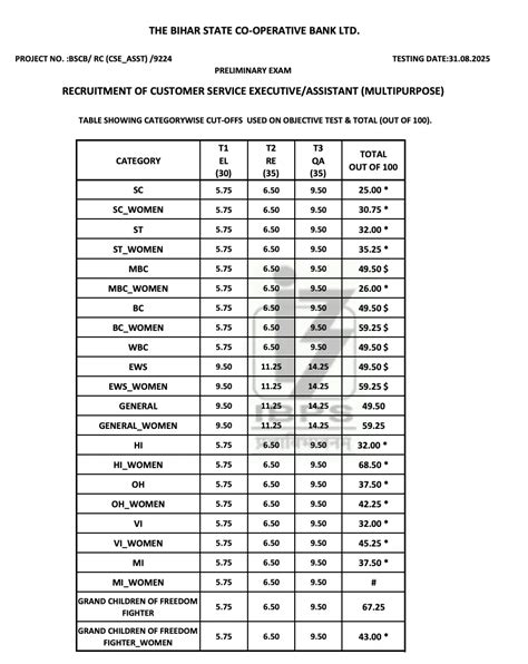 Bihar State Cooperative Bank Clerk Result 2025 Out, Cut Off & Result PDF