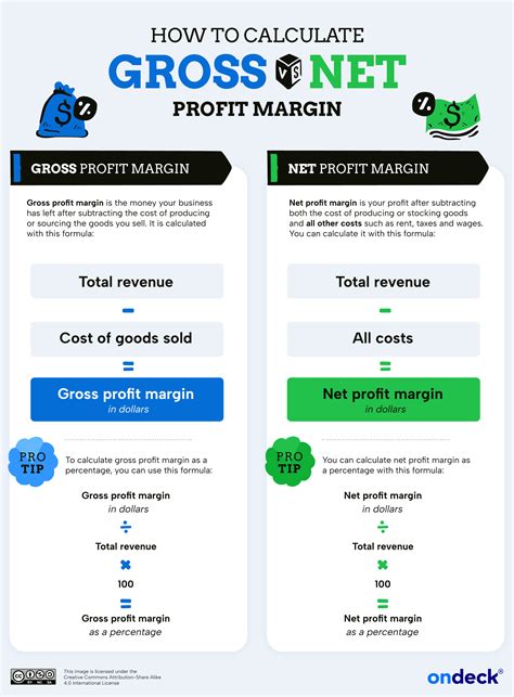 Profit Margin Calculator | OnDeck
