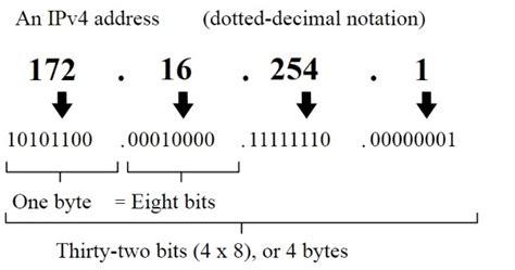 Internet Protocol Address 的图像结果