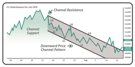 Price Channel Pattern 的图像结果