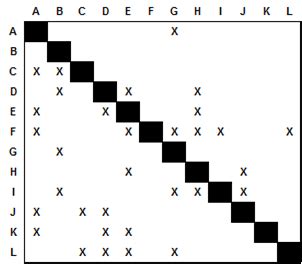 Image result for Design Structure Matrix Parallel Task Example