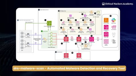 drs-malware-scan - Automated Malware Detection and Recovery Tool ...