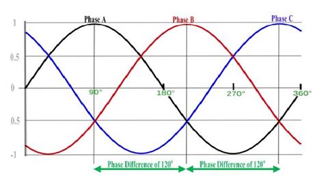Image result for What Is a Three Phase System