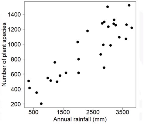 Rainfall vs Plant Species Graph: Choose Appropriate Statistical Model