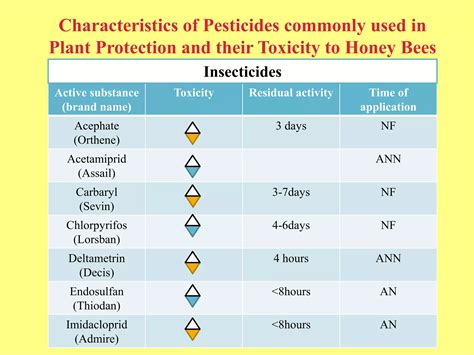 Pesticides a threat to honey bees | PPTX