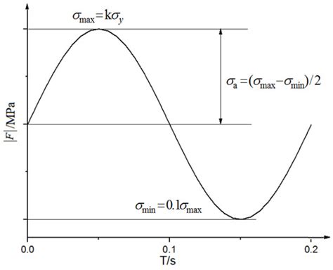 Acoustic Emission Characterization Analysis of Quasi-Static and Fatigue ...