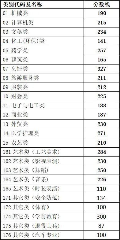 2021年浙江省专升本最低分数线发布！！！ - 知乎