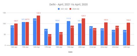 Delhi AQI Before & After Lockdown Difference