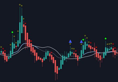 Image result for Scalping Using Market Cipher