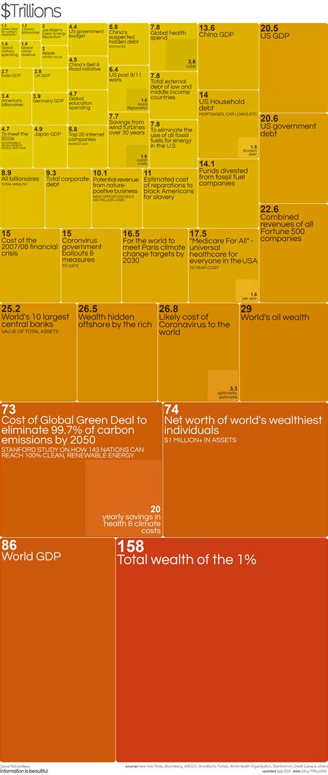 Trillions – What is a trillion dollars? — Information is Beautiful