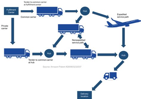 Customer centric logistics: Amazon’s supply chain success case