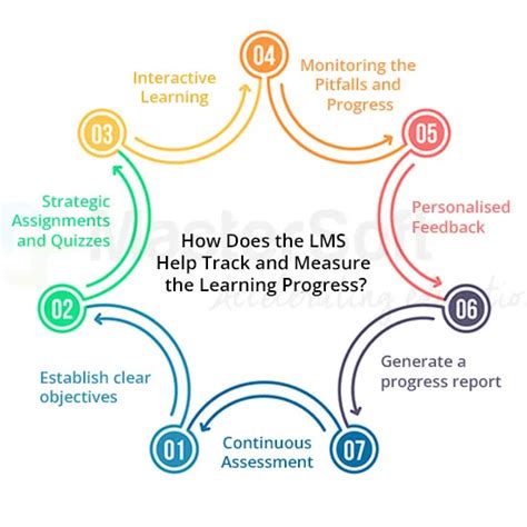 Image result for Tracking System for Learning System