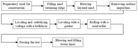 The Application of Fine Sand in Subgrades: A Review