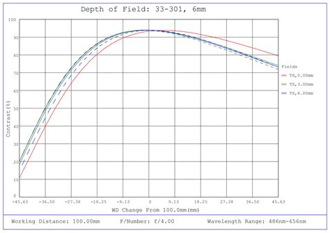 6mm UC Series Fixed Focal Length Lens | Edmund Optics