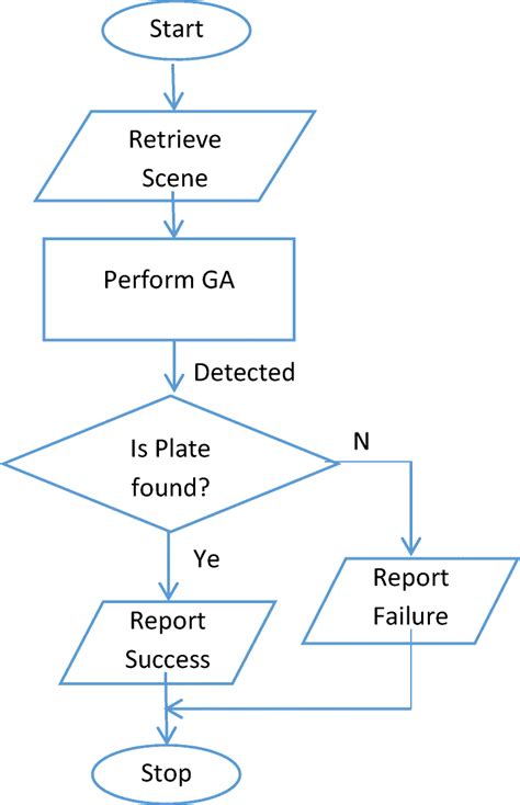Image result for Flowchart Layout Algorithm