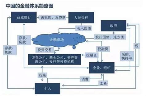 【图示】30张图看懂中国金融体系-搜狐