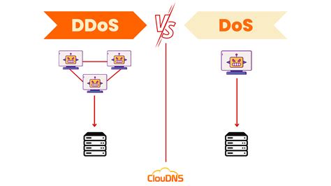 DDoS Protection Software 的图像结果