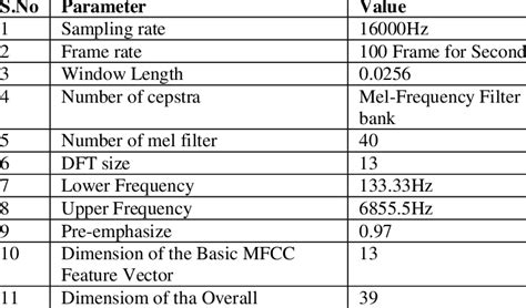 Image result for Mfcc Feature Python