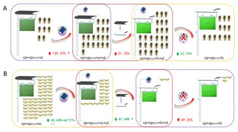 Synergistic Attraction and Ecological Effects of Multi-Source Physical ...
