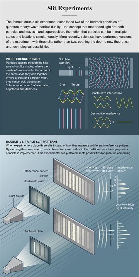 Double Slit Experiment Questioning Reality 的图像结果