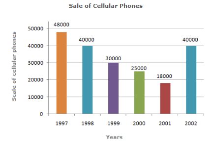 Bar Chart Questions
