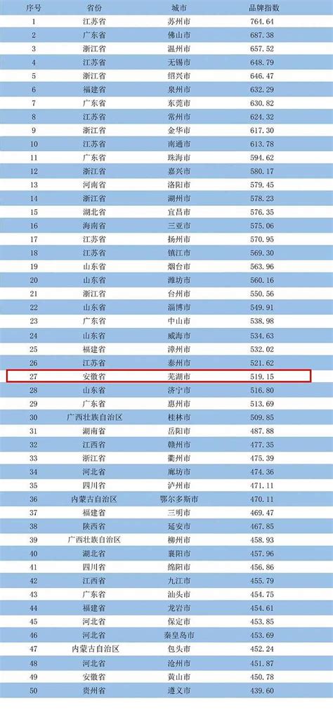 全国百强，芜湖排名第27|界面新闻