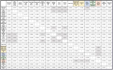Quantitative Approach to the Early Evaluation of Agricultural Reservoir ...