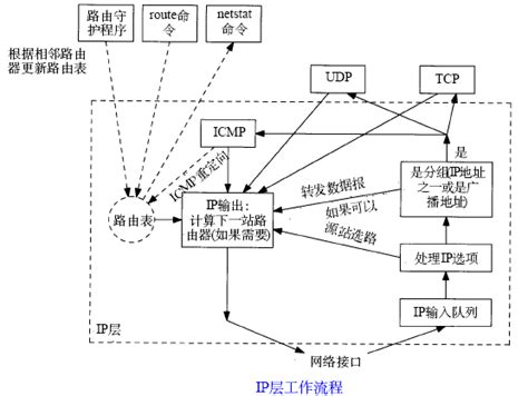OSI模型与TCP/IP的区别-