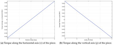 Frequency and Current Analysis for Aluminum Billet Lifting with a ...