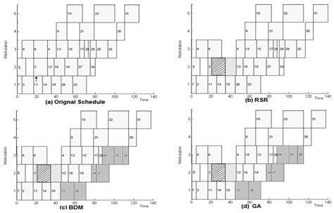Managing Disruptions in a Flow-Shop Manufacturing System