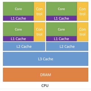 Image result for CPU Architecture Explained