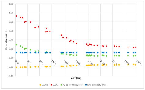 Modeling the Total Cost of Ownership of an Electric Car Using a ...