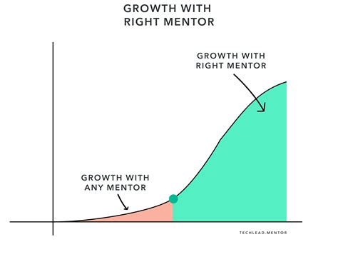 Image result for Mentor Tutorials