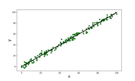 Linear Regression From Scratch Python 的图像结果