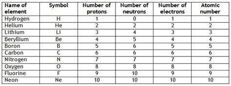 Chart of atomic number and mass number with protons neutrons and ...