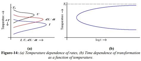 Kinetics of nucleation and growth
