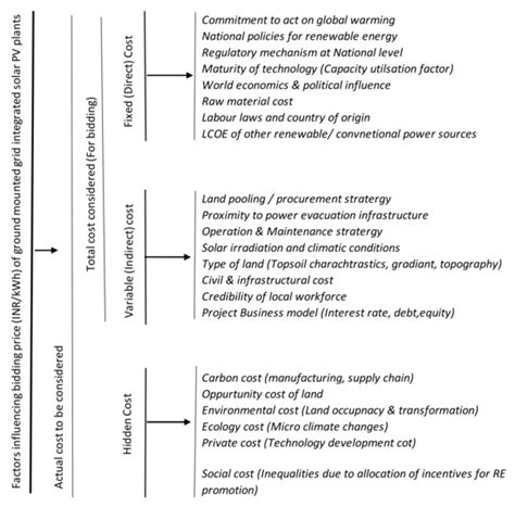 Allotment of Waste and Degraded Land Parcels for PV Based Solar Parks ...