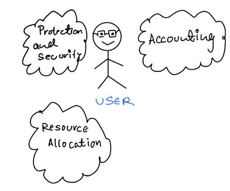 Image result for Operating System Creator