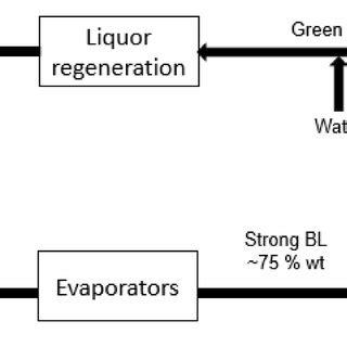 Image result for Kraft Pulping Process
