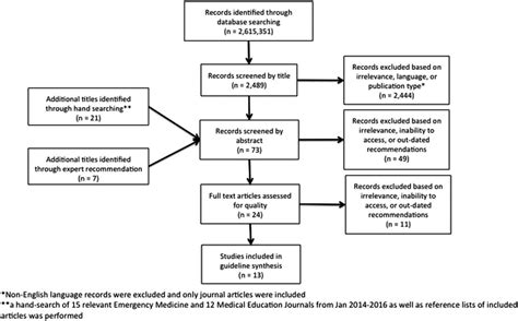 Image result for Document Review Process Flowchart