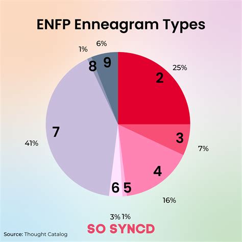 How ENFP Enneagram Types Differ | So Syncd - Personality Dating