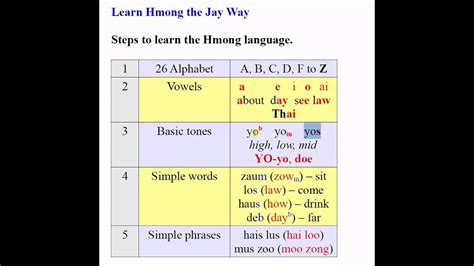 Image result for Hmong Lessons