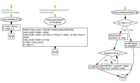 Write a C Program for Pushing 5 Values in a Stack 的图像结果
