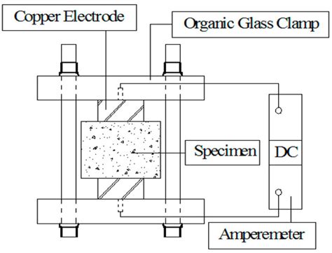 The Mechanical Properties and Chloride Resistance of Concrete ...