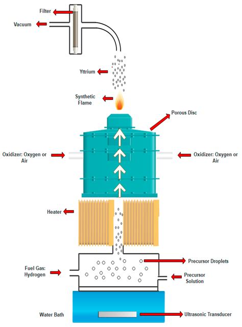 Yttrium Oxide Nanoparticle Synthesis: An Overview of Methods of ...