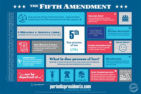 Image result for 5th Amendment