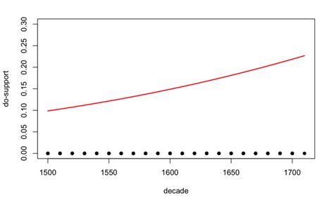 How to Solve Logarithmic Models 的图像结果