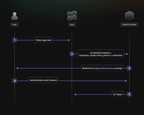 Image result for OAuth Auto Code Flow