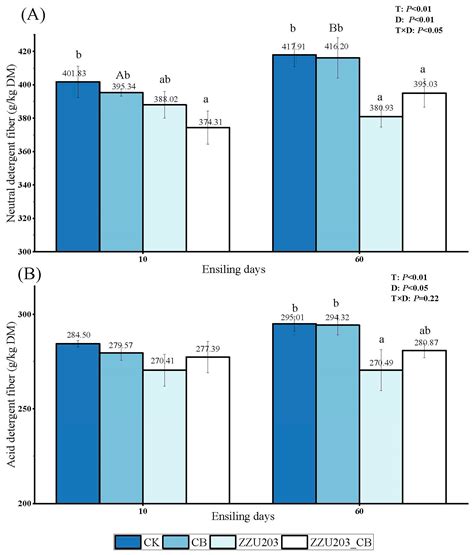 The Effect of Lactiplantibacillus plantarum ZZU203, Cellulase-Producing ...