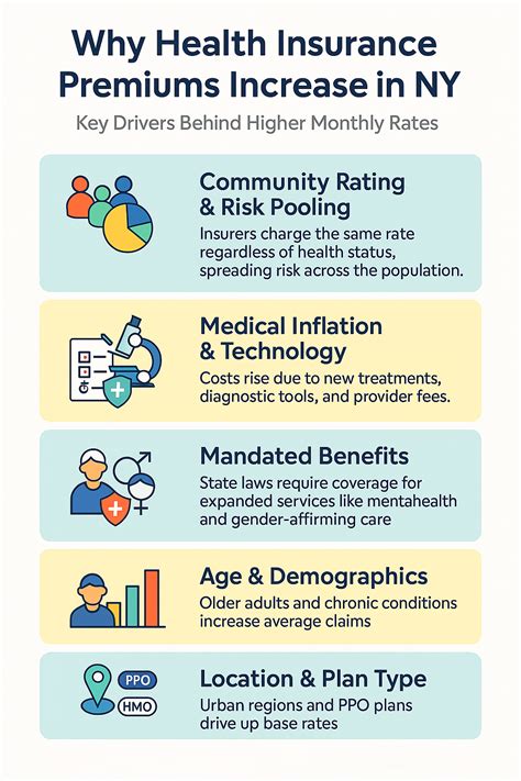 Why Health Insurance Premiums Increase in New York
